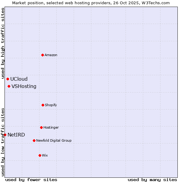 Market position of VSHosting vs. UCloud vs. NetIRD
