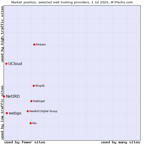 Market position of webgo vs. UCloud vs. NetIRD