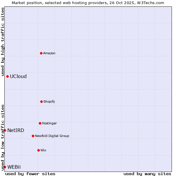 Market position of UCloud vs. NetIRD vs. WEBii