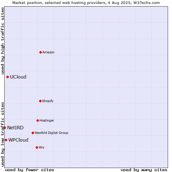 Market position of UCloud vs. WPCloud vs. NetIRD