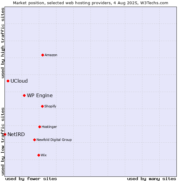 Market position of WP Engine vs. UCloud vs. NetIRD
