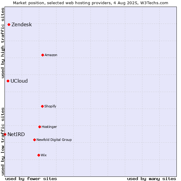 Market position of Zendesk vs. UCloud vs. NetIRD