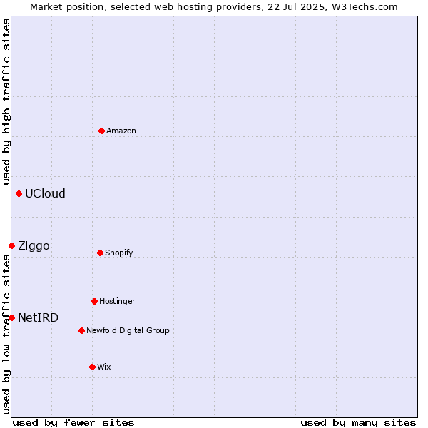 Market position of UCloud vs. Ziggo vs. NetIRD
