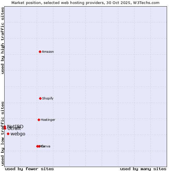 Market position of webgo vs. Ucraft vs. NetIRD