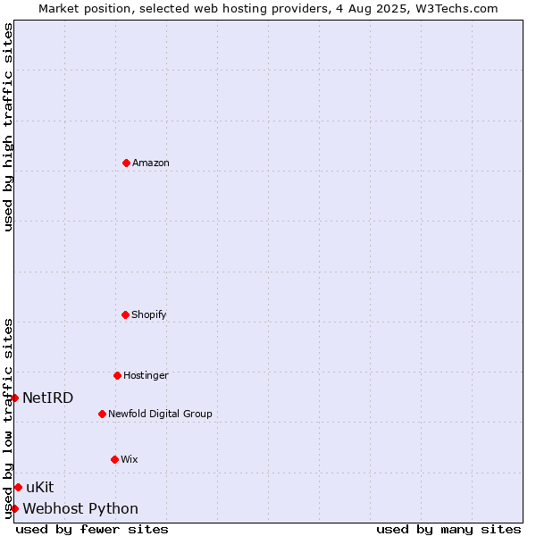 Market position of uKit vs. Webhost Python vs. NetIRD