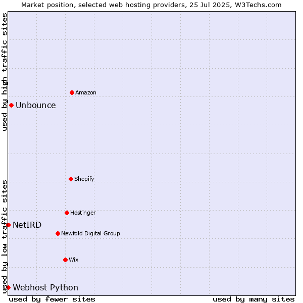 Market position of Unbounce vs. Webhost Python vs. NetIRD