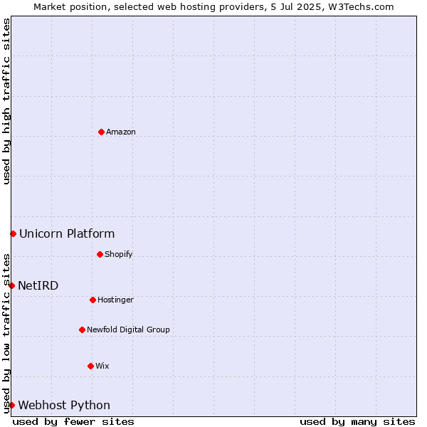 Market position of Unicorn Platform vs. Webhost Python vs. NetIRD