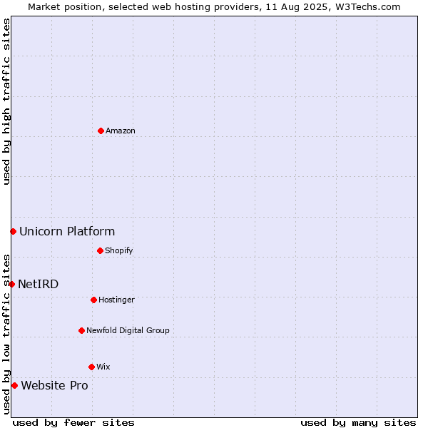 Market position of Website Pro vs. Unicorn Platform vs. NetIRD