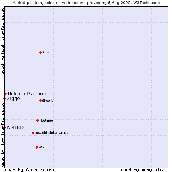 Market position of Unicorn Platform vs. Ziggo vs. NetIRD