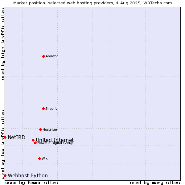 Market position of United Internet vs. Webhost Python vs. NetIRD