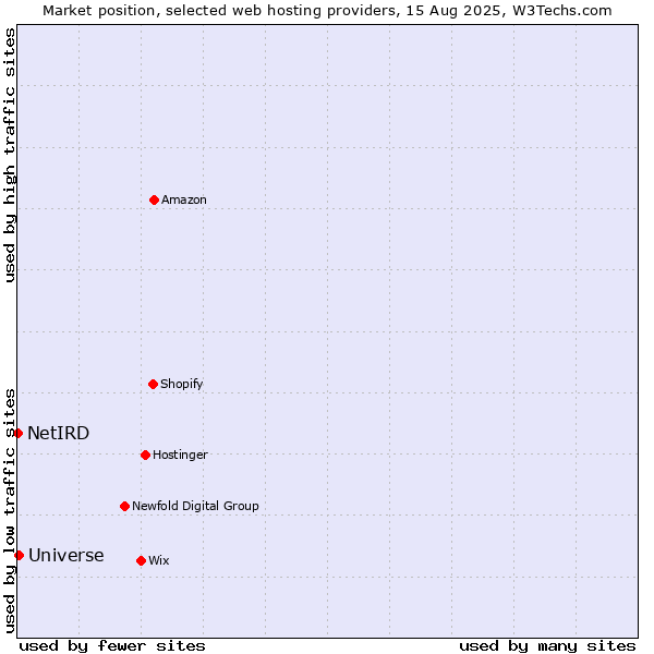Market position of Universe vs. NetIRD