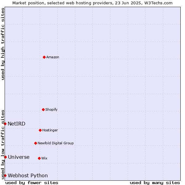 Market position of Universe vs. Webhost Python vs. NetIRD