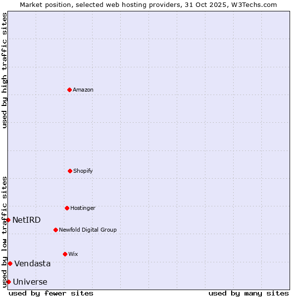 Market position of Vendasta vs. Universe vs. NetIRD