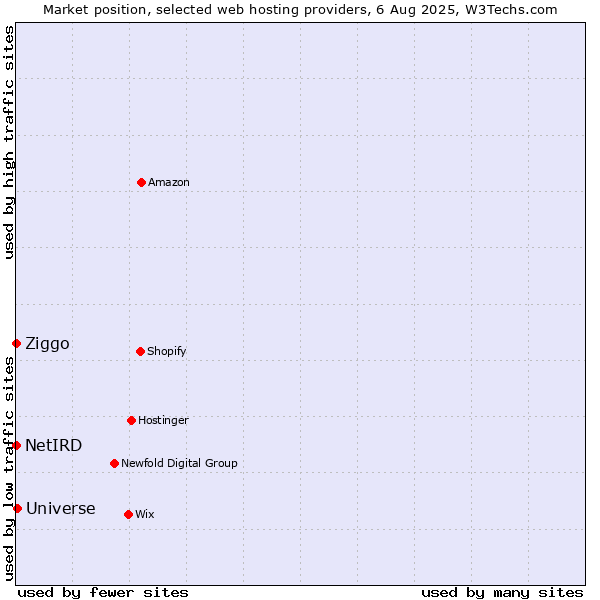 Market position of Universe vs. Ziggo vs. NetIRD