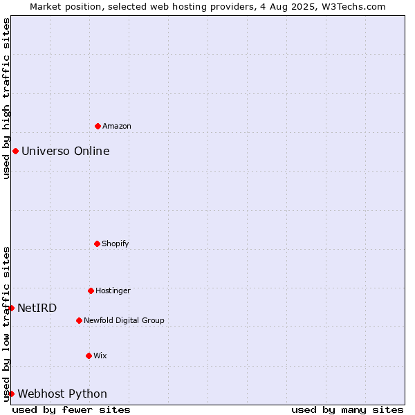 Market position of Universo Online vs. Webhost Python vs. NetIRD