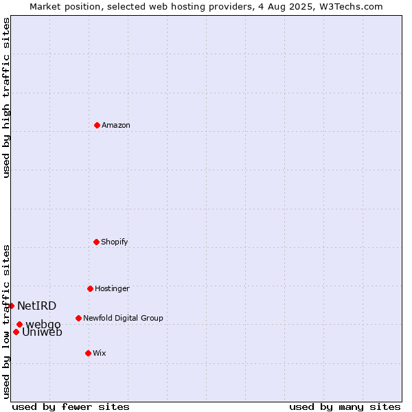 Market position of webgo vs. Uniweb vs. NetIRD