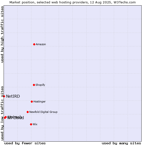 Market position of Uniweb vs. WPCloud vs. NetIRD