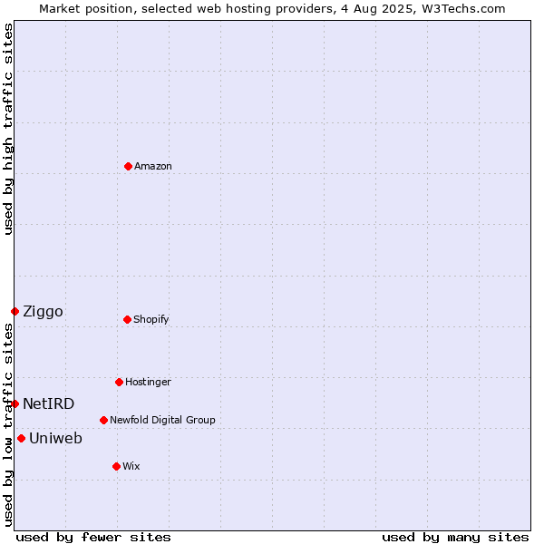 Market position of Uniweb vs. Ziggo vs. NetIRD