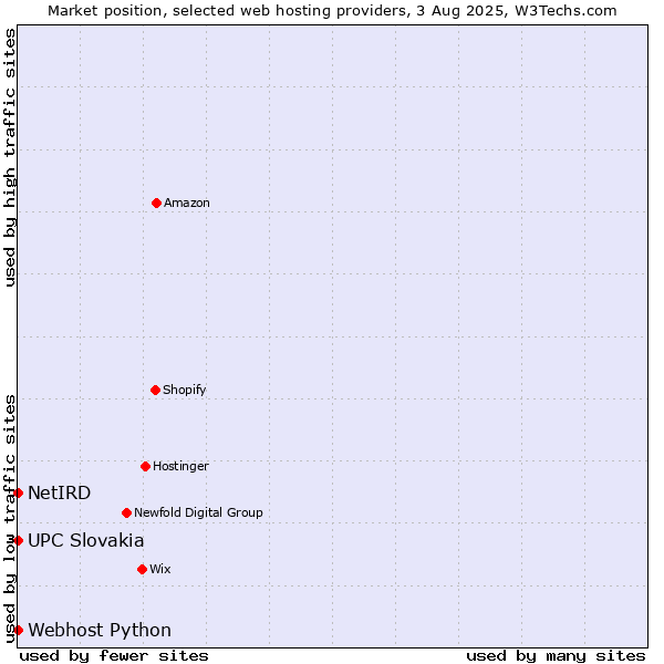 Market position of UPC Slovakia vs. Webhost Python vs. NetIRD