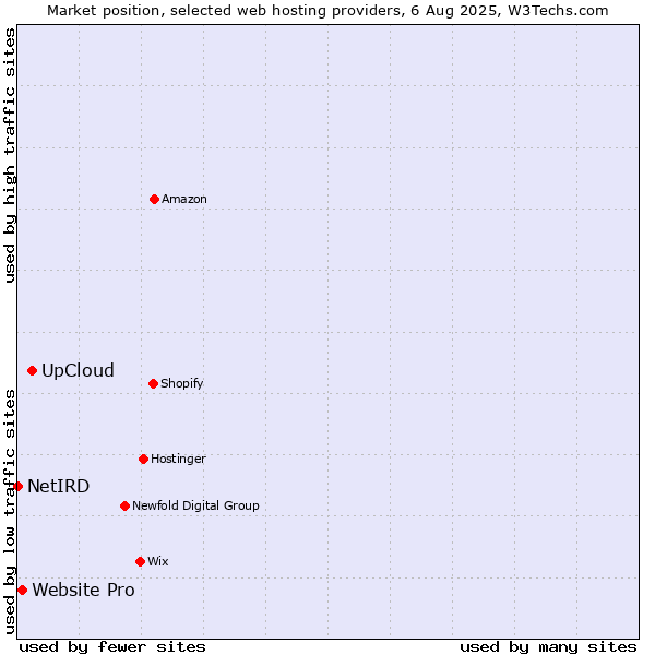Market position of UpCloud vs. Website Pro vs. NetIRD