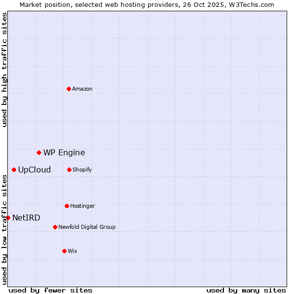 Market position of WP Engine vs. UpCloud vs. NetIRD