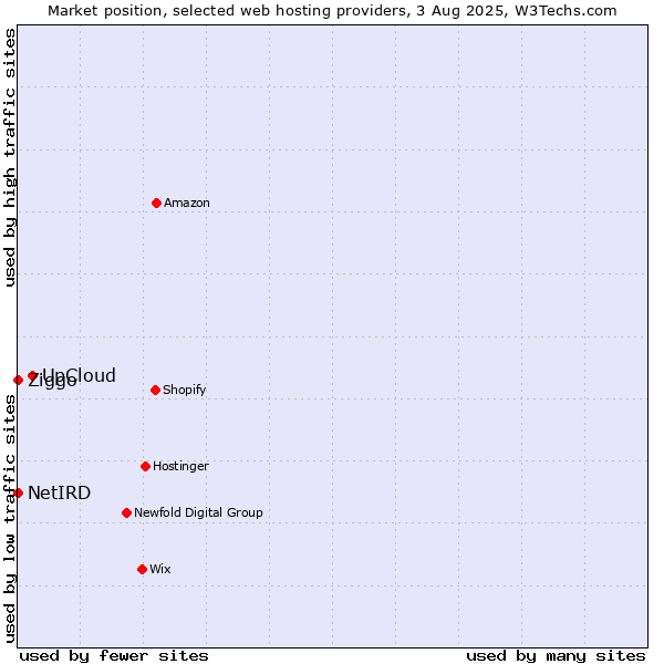 Market position of UpCloud vs. Ziggo vs. NetIRD