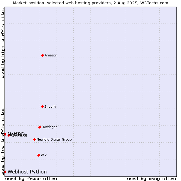 Market position of uPress vs. Webhost Python vs. NetIRD