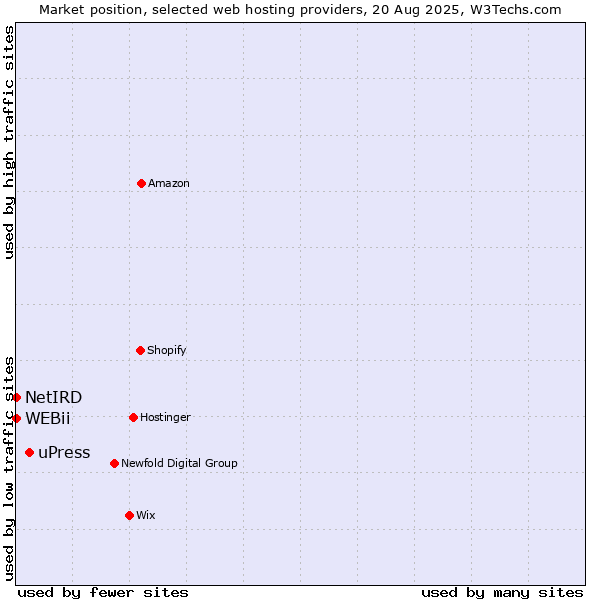 Market position of uPress vs. NetIRD vs. WEBii