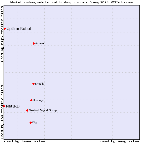 Market position of UptimeRobot vs. NetIRD
