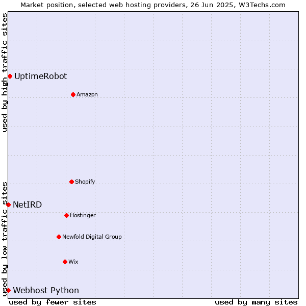 Market position of UptimeRobot vs. Webhost Python vs. NetIRD