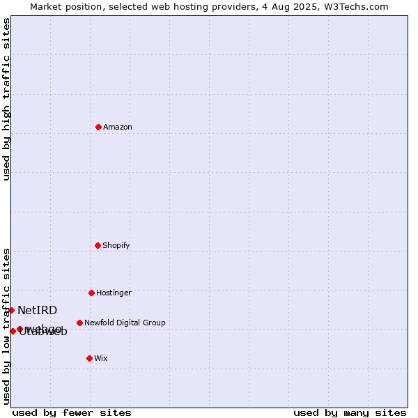 Market position of webgo vs. Utabweb vs. NetIRD