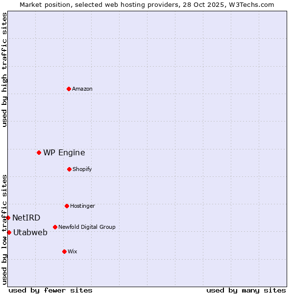 Market position of WP Engine vs. Utabweb vs. NetIRD