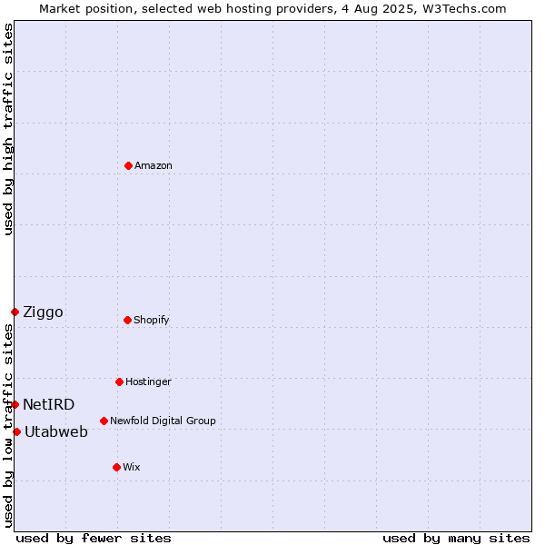 Market position of Utabweb vs. Ziggo vs. NetIRD