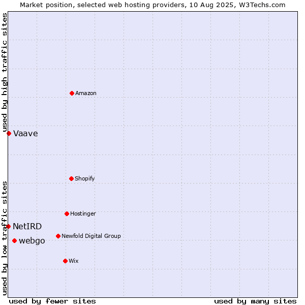Market position of webgo vs. Vaave vs. NetIRD