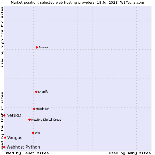Market position of Vangus vs. Webhost Python vs. NetIRD