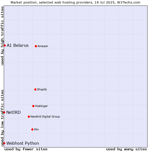 Market position of A1 Belarus vs. Webhost Python vs. NetIRD