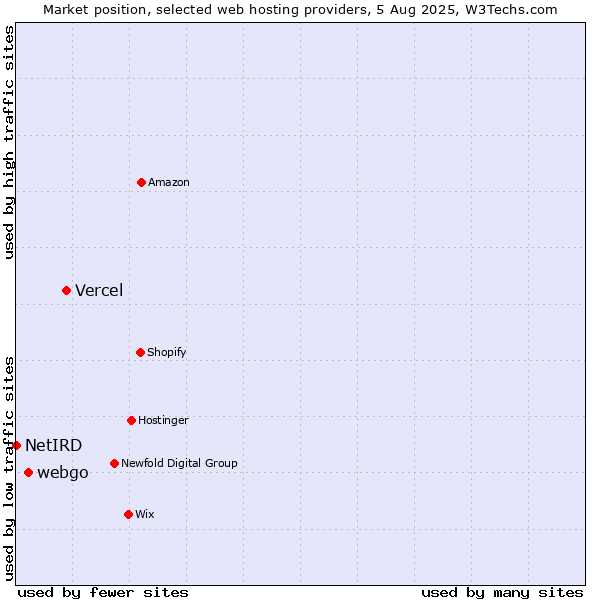 Market position of Vercel vs. webgo vs. NetIRD