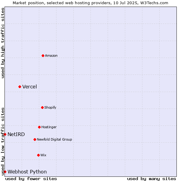 Market position of Vercel vs. Webhost Python vs. NetIRD