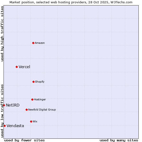 Market position of Vercel vs. Vendasta vs. NetIRD