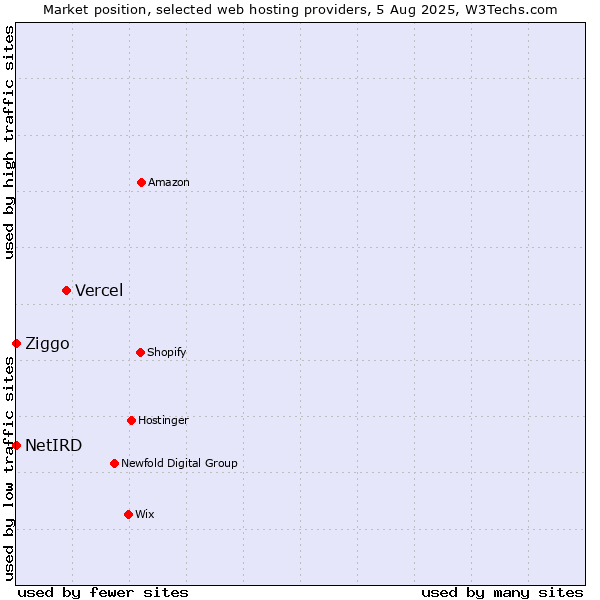 Market position of Vercel vs. Ziggo vs. NetIRD