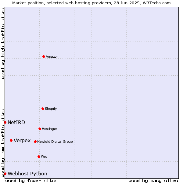 Market position of Verpex vs. Webhost Python vs. NetIRD