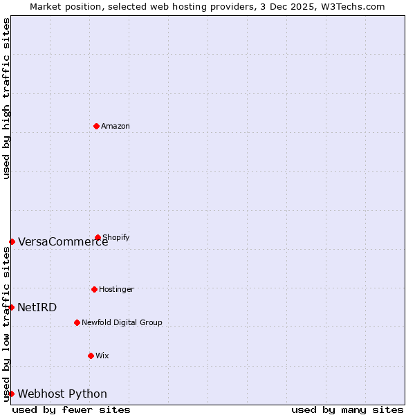 Market position of VersaCommerce vs. Webhost Python vs. NetIRD