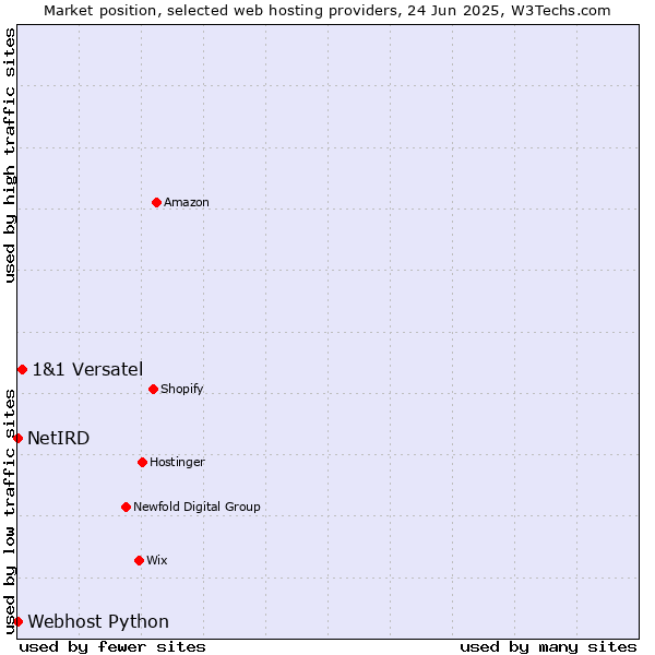 Market position of 1&1 Versatel vs. Webhost Python vs. NetIRD