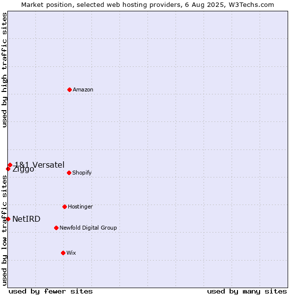 Market position of 1&1 Versatel vs. Ziggo vs. NetIRD