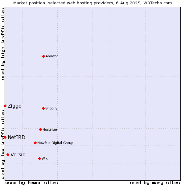 Market position of Versio vs. Ziggo vs. NetIRD
