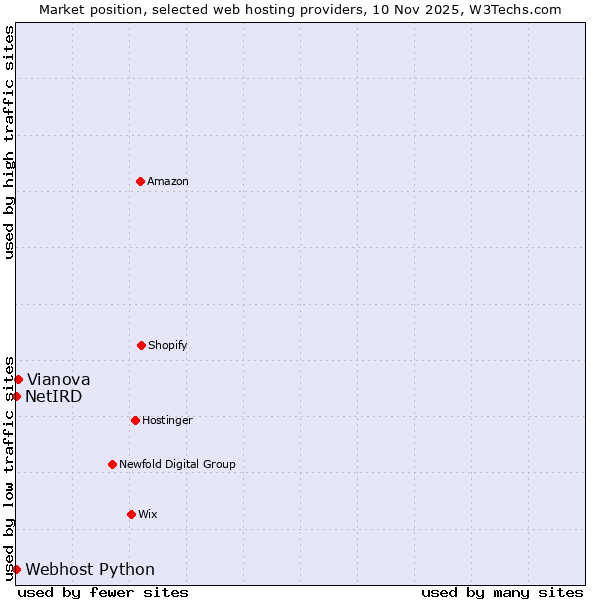 Market position of Vianova vs. Webhost Python vs. NetIRD
