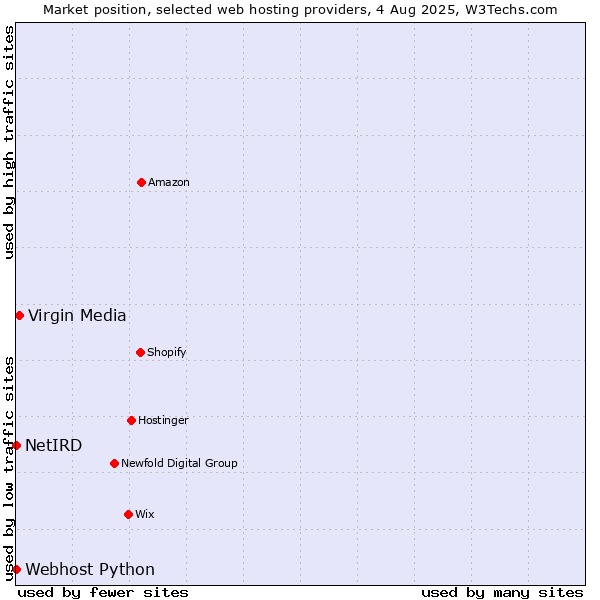 Market position of Virgin Media vs. Webhost Python vs. NetIRD