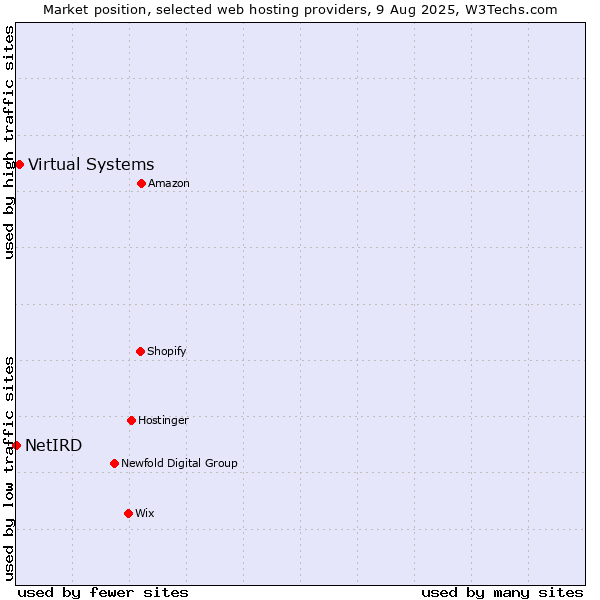 Market position of Virtual Systems vs. NetIRD