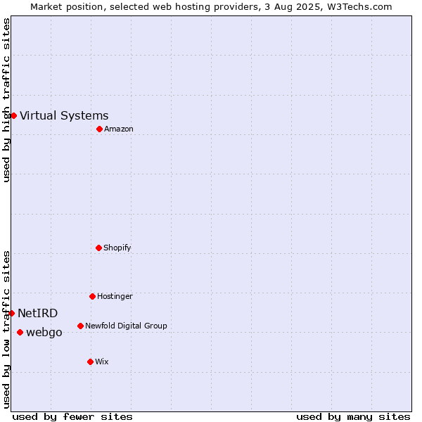 Market position of webgo vs. Virtual Systems vs. NetIRD