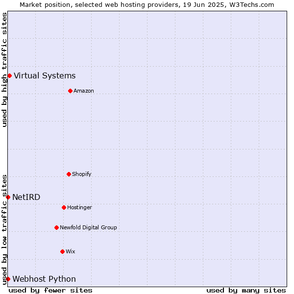 Market position of Virtual Systems vs. Webhost Python vs. NetIRD